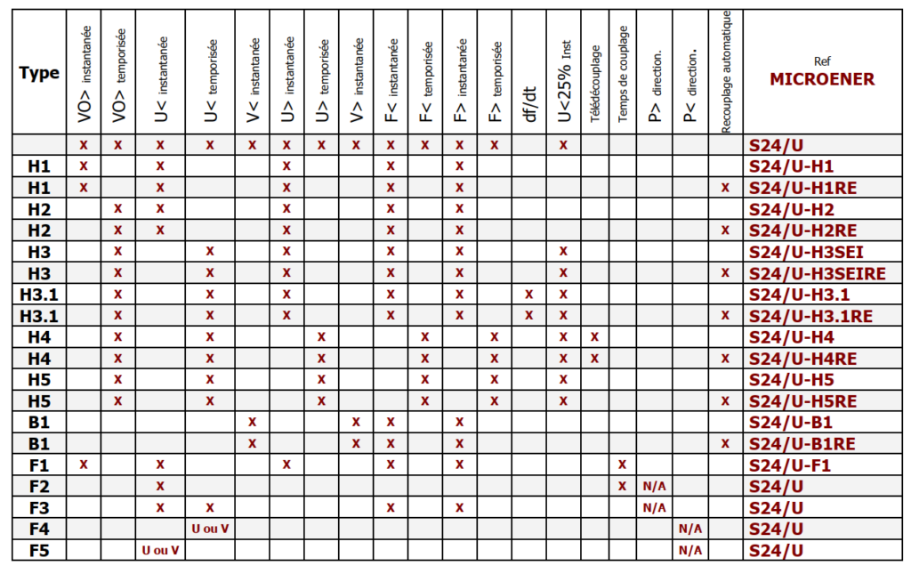 Choix de la protection de découplage